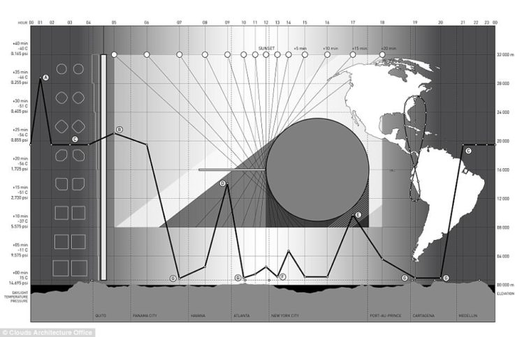 The tower would travel on a figure-8 path over certain major cities in the northern and southern hemispheres - such as New York City, Havana, Atlanta and Panama City.